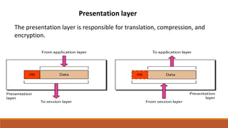 Presentation layer
The presentation layer is responsible for translation, compression, and
encryption.
 