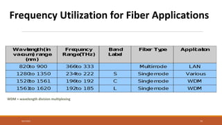 Frequency Utilization for Fiber Applications
WDM = wavelength division multiplexing
9/27/2021 74
 