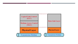 Comprehensive Overview of Data Link Layer and MAC Protocols in ...