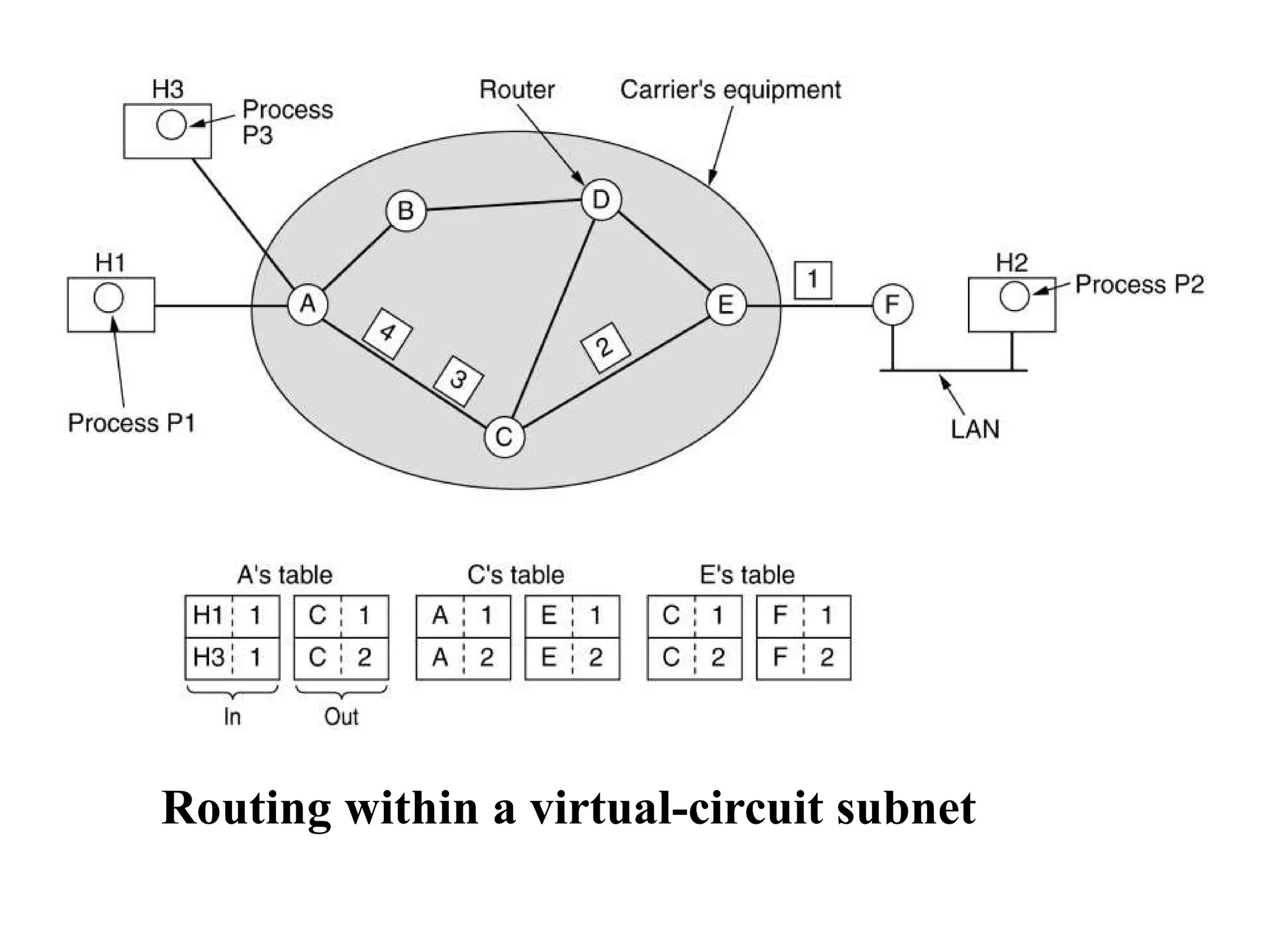 Routing within a virtual-circuit subnet
 