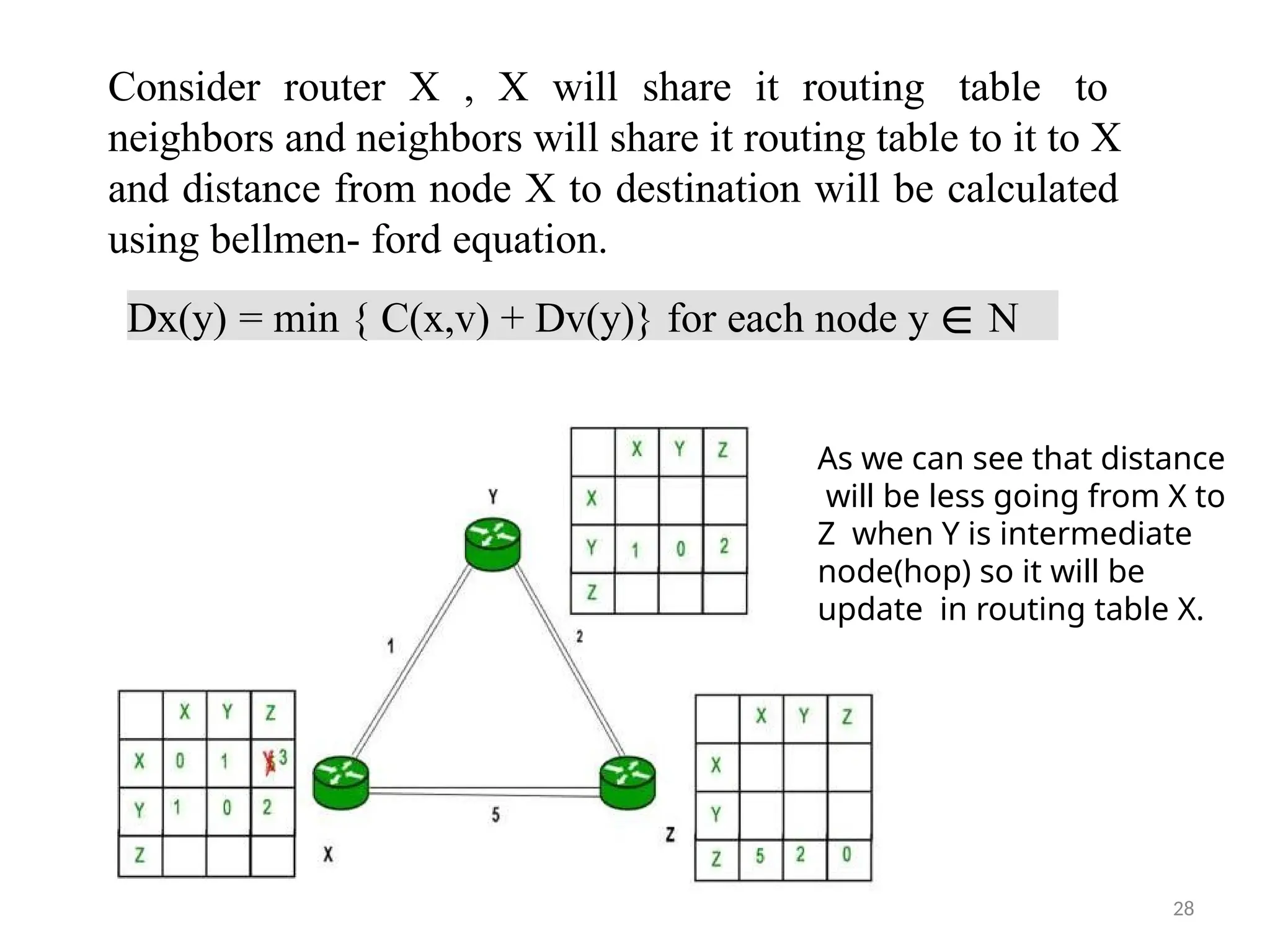 Consider router X , X will share it routing table to
neighbors and neighbors will share it routing table to it to X
and distance from node X to destination will be calculated
using bellmen- ford equation.
Dx(y) = min { C(x,v) + Dv(y)} for each node y ∈ N
As we can see that distance
will be less going from X to
Z when Y is intermediate
node(hop) so it will be
update in routing table X.
28
 