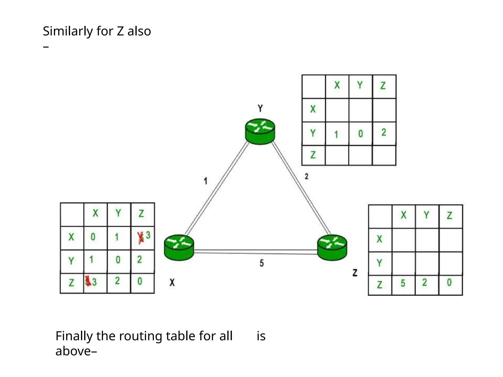Similarly for Z also
–
Finally the routing table for all is
above–
 