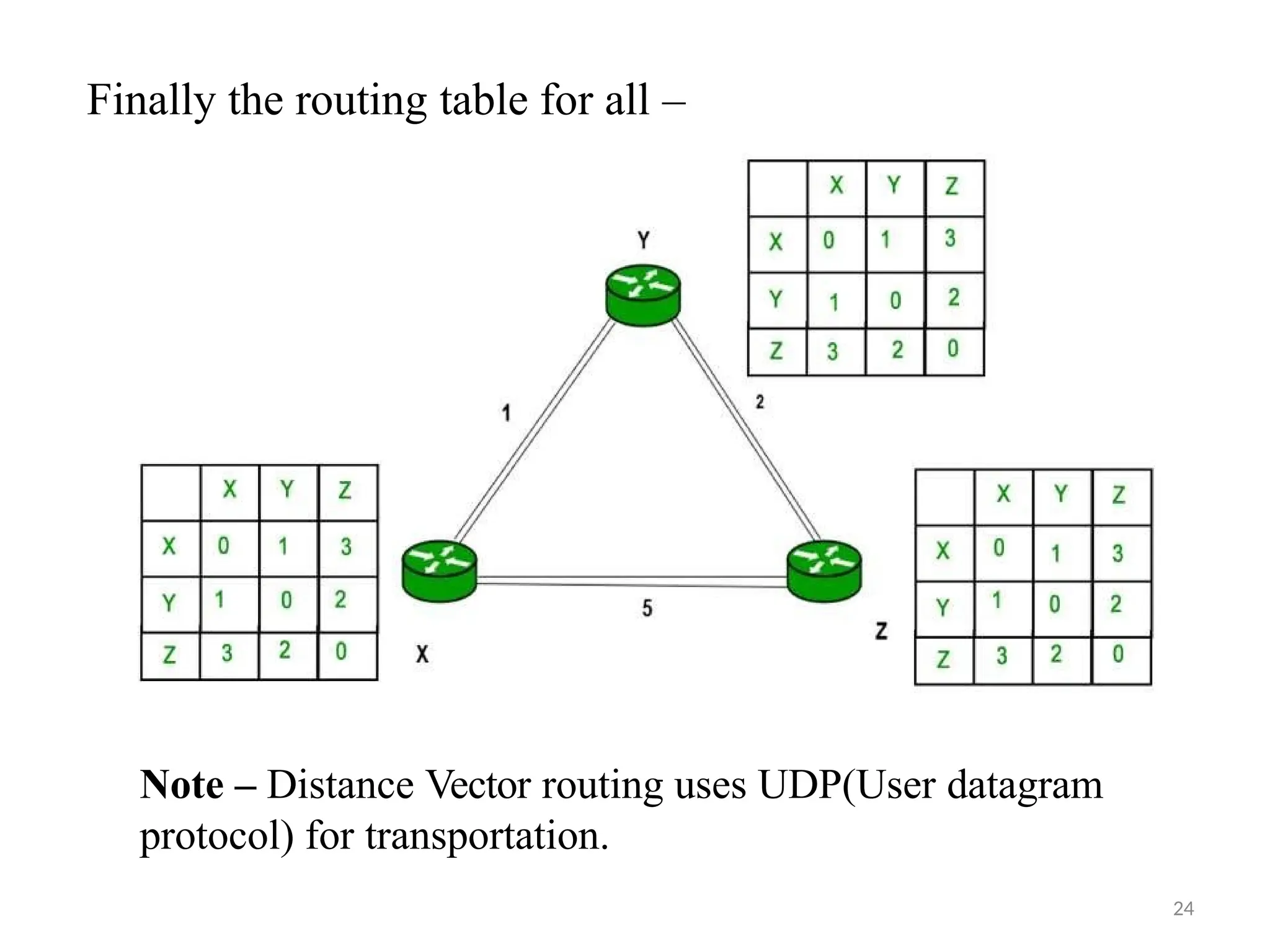 24
Finally the routing table for all –
Note – Distance Vector routing uses UDP(User datagram
protocol) for transportation.
 