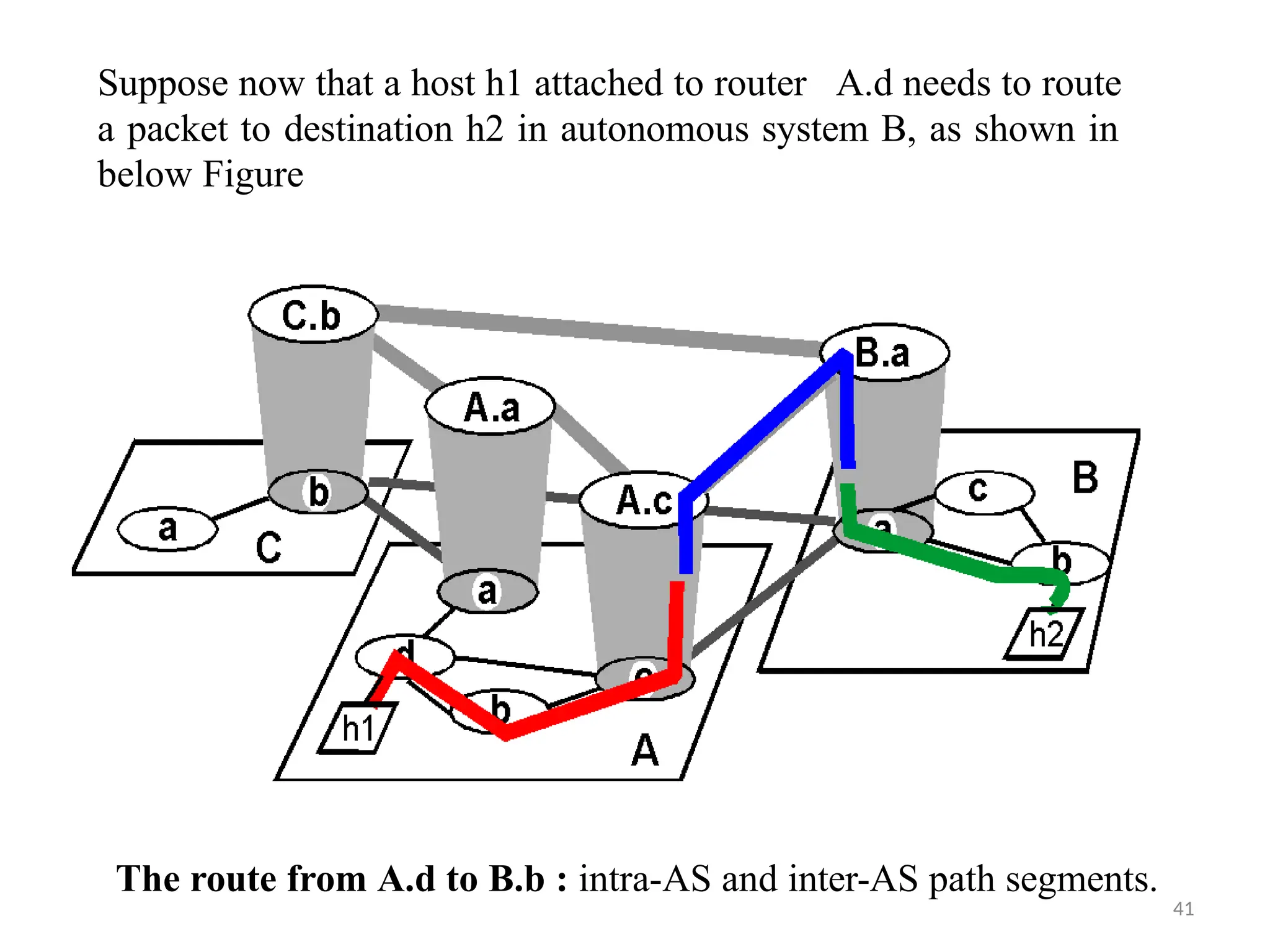 The route from A.d to B.b : intra-AS and inter-AS path segments.
41
Suppose now that a host h1 attached to router A.d needs to route
a packet to destination h2 in autonomous system B, as shown in
below Figure
 