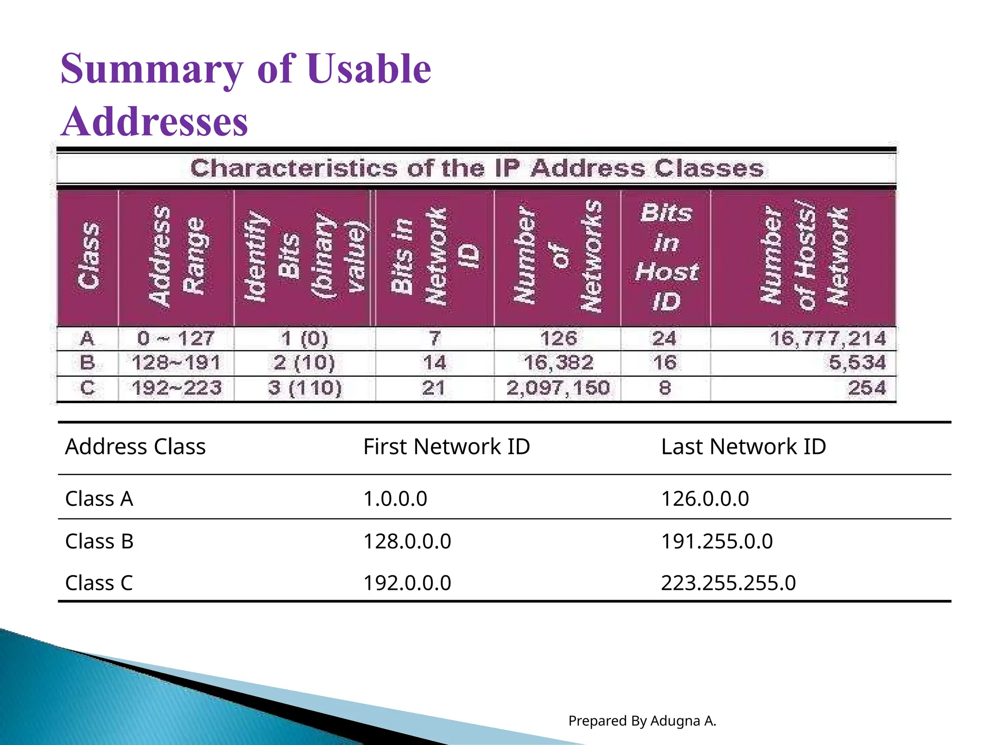 Address Class First Network ID Last Network ID
Class A 1.0.0.0 126.0.0.0
Class B 128.0.0.0 191.255.0.0
Class C 192.0.0.0 223.255.255.0
Prepared By Adugna A.
Summary of Usable
Addresses
 