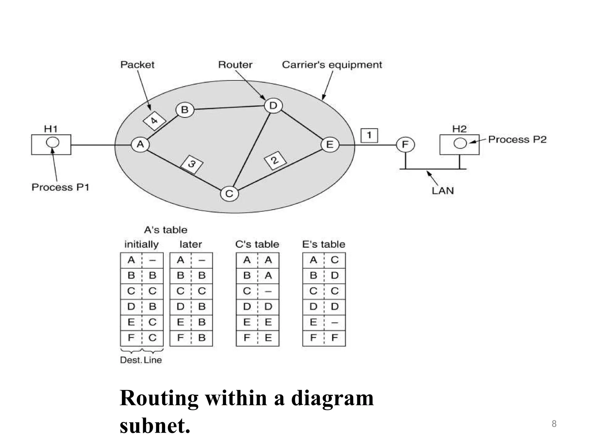 Routing within a diagram
subnet. 8
 