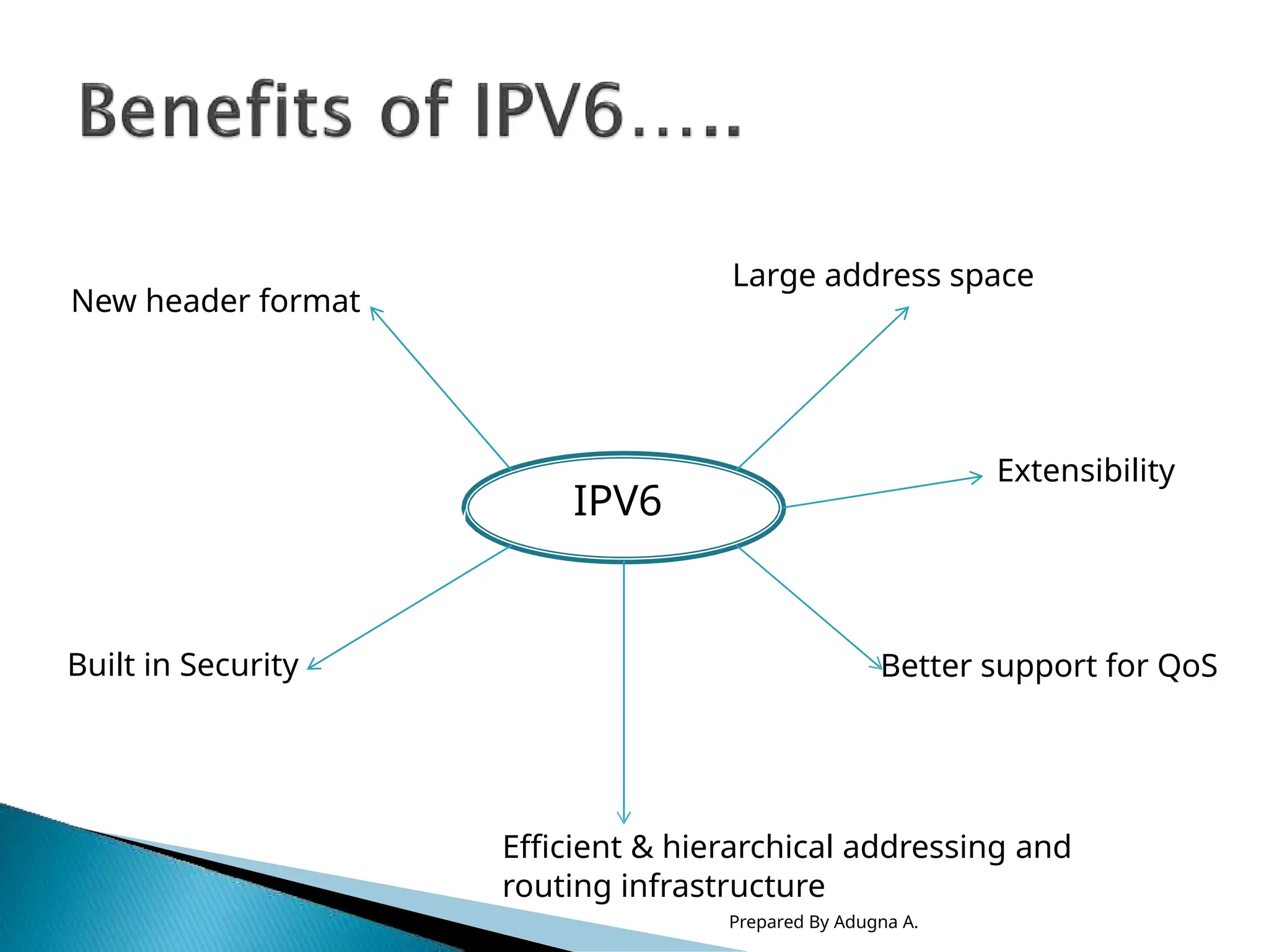 Large address space
New header format
Extensibility
IPV6
Built in Security Better support for QoS
Efficient & hierarchical addressing and
routing infrastructure
Prepared By Adugna A.
 