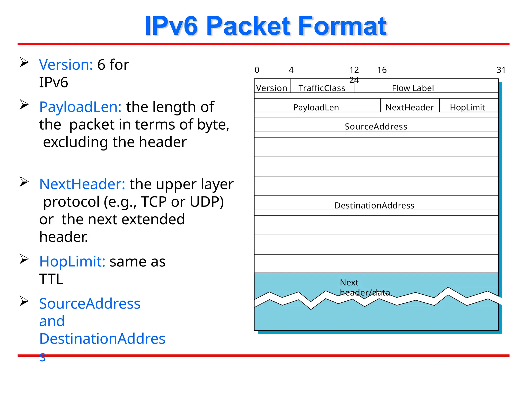 IPv6 Packet Format
 Version: 6 for
IPv6
 PayloadLen: the length of
the packet in terms of byte,
excluding the header
 NextHeader: the upper layer
protocol (e.g., TCP or UDP)
or the next extended
header.
 HopLimit: same as
TTL
 SourceAddress
and
DestinationAddres
s
Version TrafficClass Flow Label
PayloadLen NextHeader HopLimit
SourceAddress
DestinationAddress
0 4 12 16
24
31
Next
header/data
 