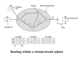 Routing within a virtual-circuit subnet
 