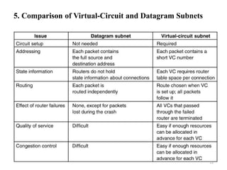 5. Comparison of Virtual-Circuit and Datagram Subnets
11
 