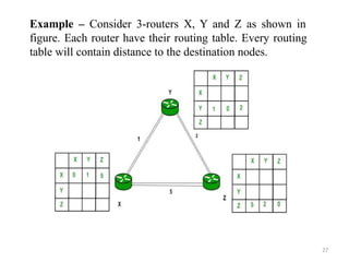 Example – Consider 3-routers X, Y and Z as shown in
figure. Each router have their routing table. Every routing
table will contain distance to the destination nodes.
27
 