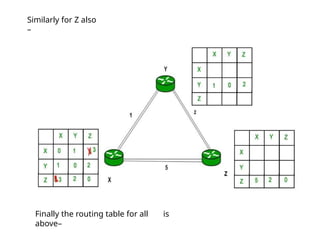 Similarly for Z also
–
Finally the routing table for all is
above–
 