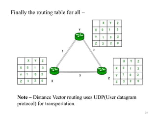24
Finally the routing table for all –
Note – Distance Vector routing uses UDP(User datagram
protocol) for transportation.
 