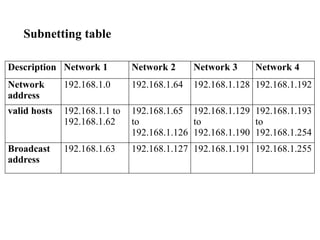 Subnetting table
Description Network 1 Network 2 Network 3 Network 4
Network
address
192.168.1.0 192.168.1.64 192.168.1.128 192.168.1.192
valid hosts 192.168.1.1 to
192.168.1.62
192.168.1.65
to
192.168.1.126
192.168.1.129
to
192.168.1.190
192.168.1.193
to
192.168.1.254
Broadcast
address
192.168.1.63 192.168.1.127 192.168.1.191 192.168.1.255
 