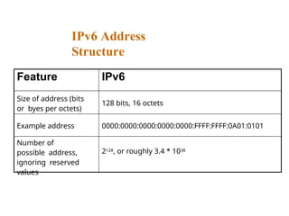 IPv6 Address
Structure
Feature IPv6
Size of address (bits
or byes per octets)
128 bits, 16 octets
Example address 0000:0000:0000:0000:0000:FFFF:FFFF:0A01:0101
Number of
possible address,
ignoring reserved
values
2128, or roughly 3.4 * 1038
 