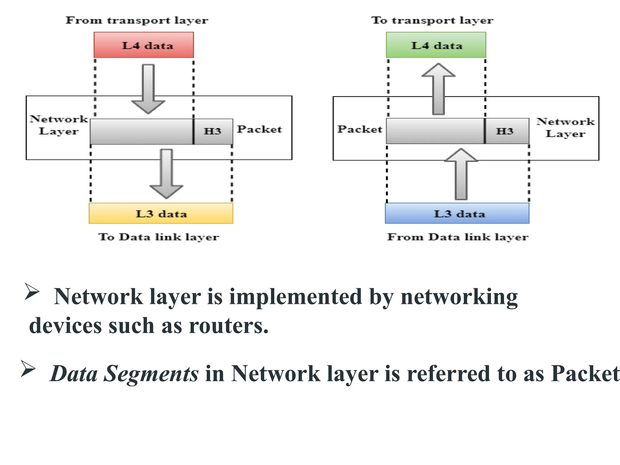  Network layer is implemented by networking
devices such as routers.
 Data Segments in Network layer is referred to as Packet
 