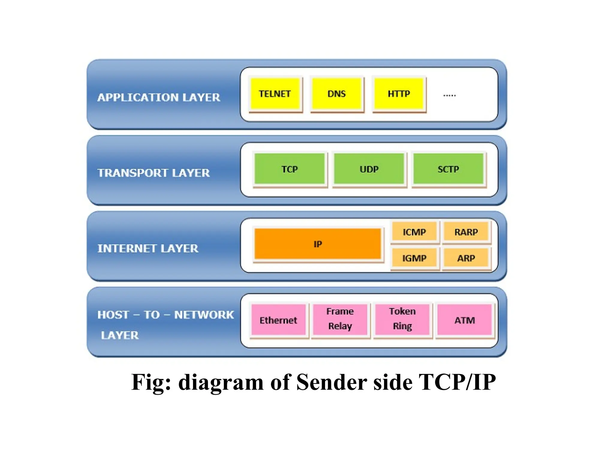 Fig: diagram of Sender side TCP/IP
 