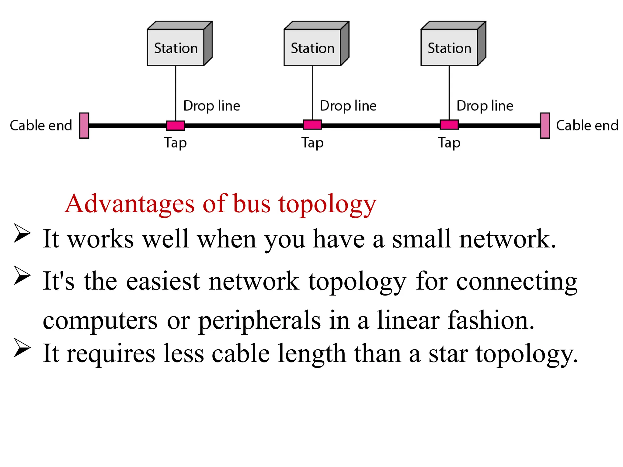 Advantages of bus topology
 It works well when you have a small network.
 It's the easiest network topology for connecting
computers or peripherals in a linear fashion.
 It requires less cable length than a star topology.
 
