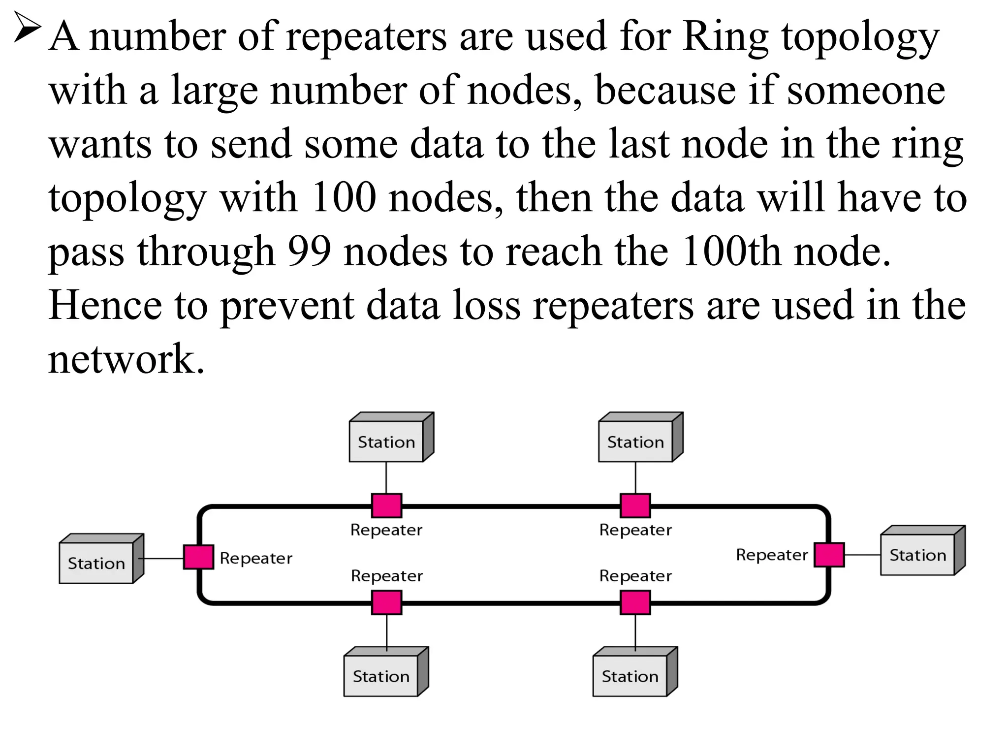 A number of repeaters are used for Ring topology
with a large number of nodes, because if someone
wants to send some data to the last node in the ring
topology with 100 nodes, then the data will have to
pass through 99 nodes to reach the 100th node.
Hence to prevent data loss repeaters are used in the
network.
 