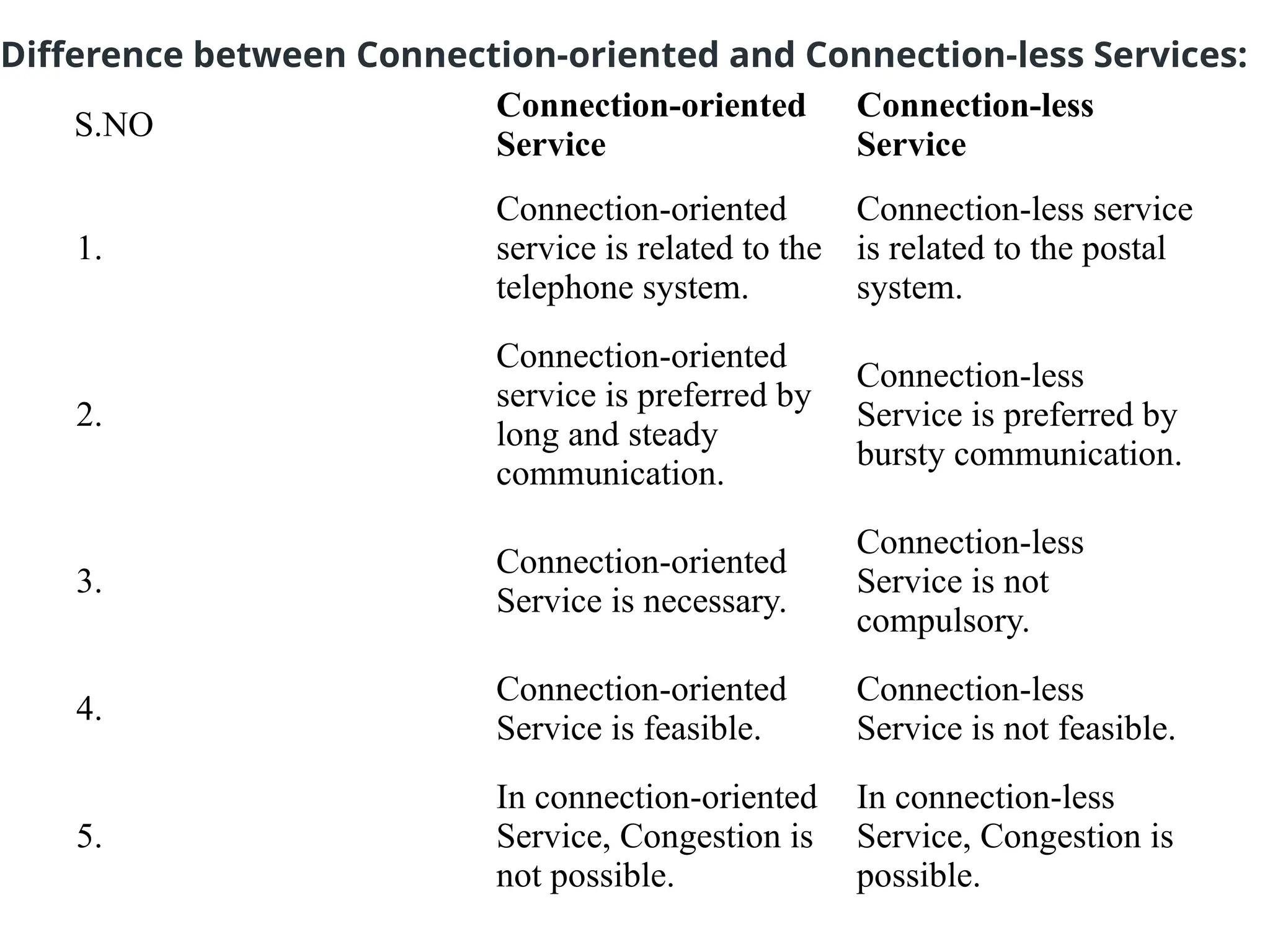 S.NO
Connection-oriented
Service
Connection-less
Service
1.
Connection-oriented
service is related to the
telephone system.
Connection-less service
is related to the postal
system.
2.
Connection-oriented
service is preferred by
long and steady
communication.
Connection-less
Service is preferred by
bursty communication.
3.
Connection-oriented
Service is necessary.
Connection-less
Service is not
compulsory.
4.
Connection-oriented
Service is feasible.
Connection-less
Service is not feasible.
5.
In connection-oriented
Service, Congestion is
not possible.
In connection-less
Service, Congestion is
possible.
Difference between Connection-oriented and Connection-less Services:
 