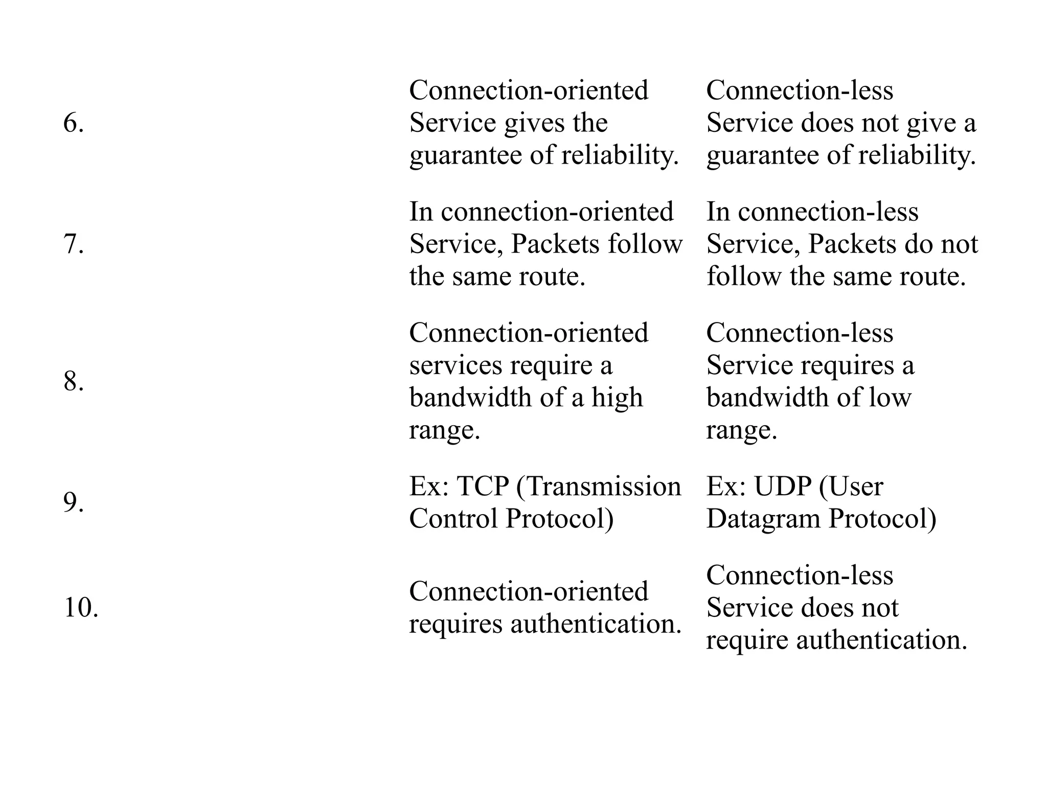6.
Connection-oriented
Service gives the
guarantee of reliability.
Connection-less
Service does not give a
guarantee of reliability.
7.
In connection-oriented
Service, Packets follow
the same route.
In connection-less
Service, Packets do not
follow the same route.
8.
Connection-oriented
services require a
bandwidth of a high
range.
Connection-less
Service requires a
bandwidth of low
range.
9.
Ex: TCP (Transmission
Control Protocol)
Ex: UDP (User
Datagram Protocol)
10.
Connection-oriented
requires authentication.
Connection-less
Service does not
require authentication.
 