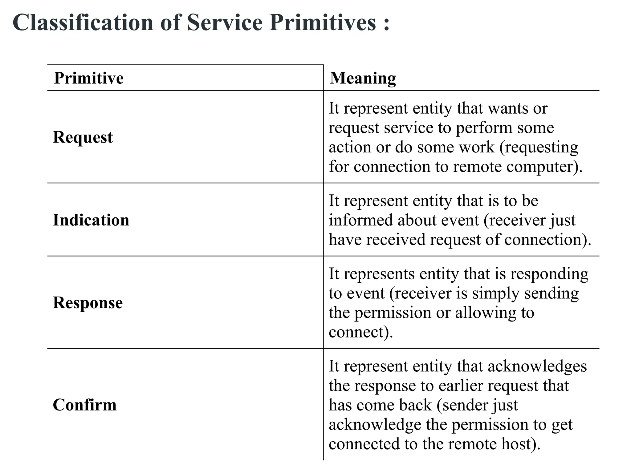 Primitive Meaning
Request
It represent entity that wants or
request service to perform some
action or do some work (requesting
for connection to remote computer).
Indication
It represent entity that is to be
informed about event (receiver just
have received request of connection).
Response
It represents entity that is responding
to event (receiver is simply sending
the permission or allowing to
connect).
Confirm
It represent entity that acknowledges
the response to earlier request that
has come back (sender just
acknowledge the permission to get
connected to the remote host).
Classification of Service Primitives :
 