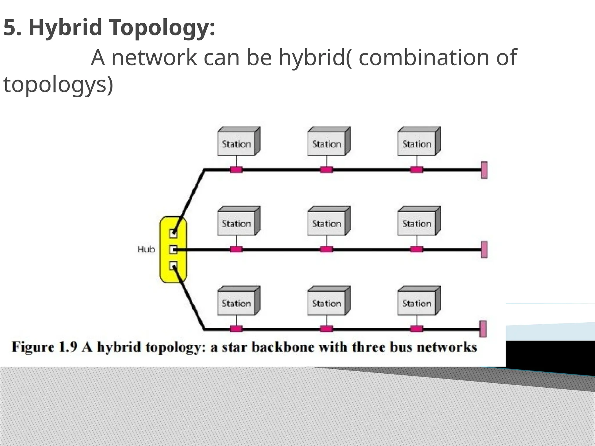 5. Hybrid Topology:
A network can be hybrid( combination of
topologys)
 