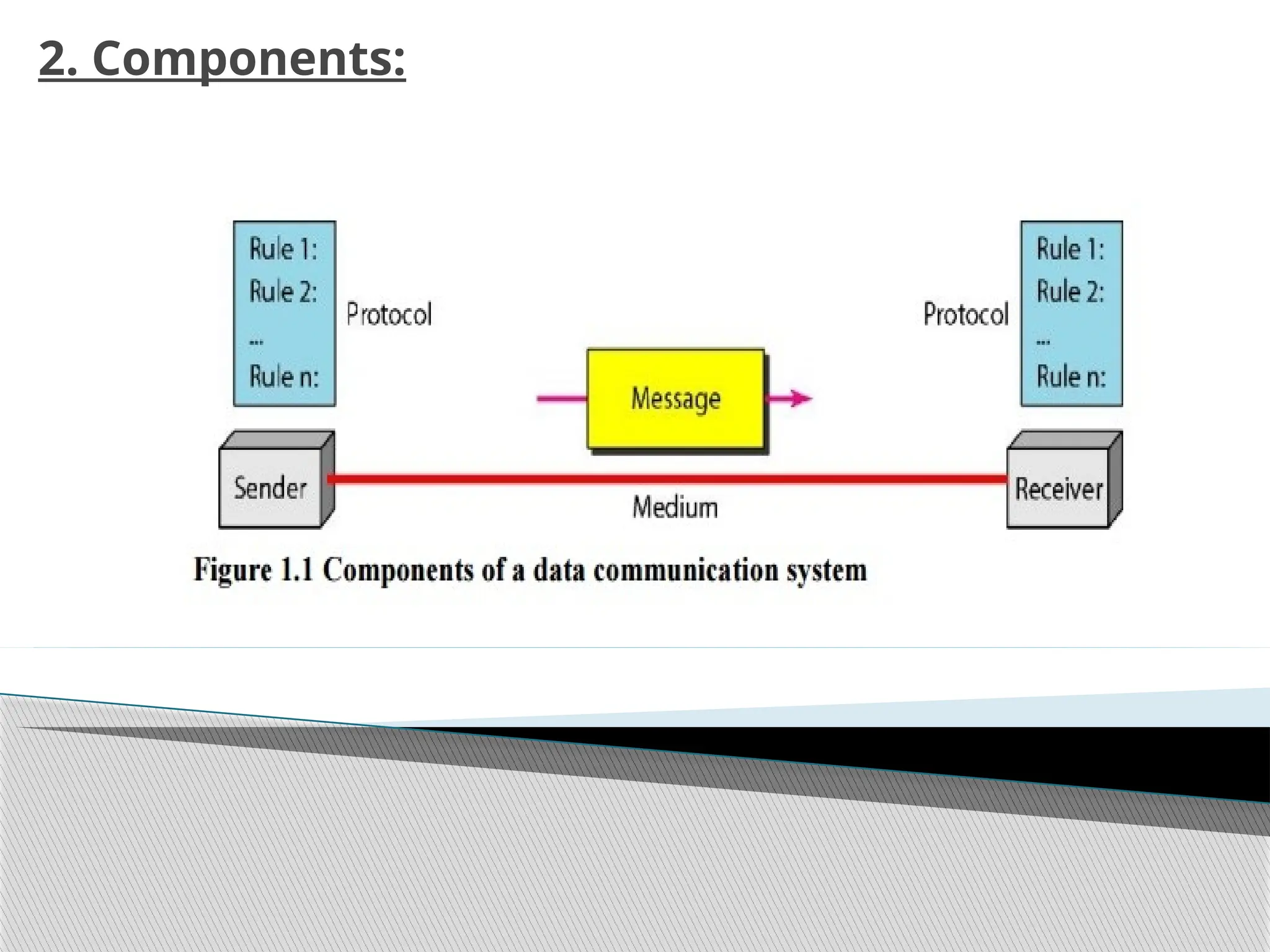 2. Components:
 