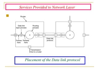 Placement of the Data link protocol

Services Provided to Network Layer
 