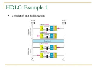 HDLC: Example 1
• Connection and disconnection
 