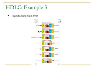 HDLC: Example 3
• Piggybacking with error
 