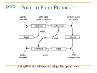 PPP – Point to Point Protocol
A simplified phase diagram for bring a line up and down.
 