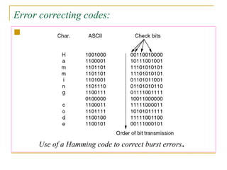 Error correcting codes:

Use of a Hamming code to correct burst errors.
 