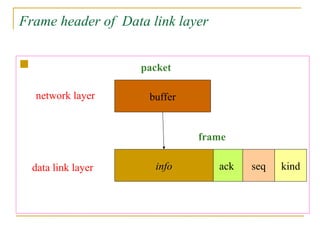 Frame header of Data link layer

ack seq kind
info
buffer
frame
packet
network layer
data link layer
 