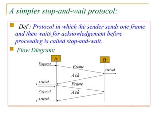 A simplex stop-and-wait protocol:
 Def : Protocol in which the sender sends one frame
and then waits for acknowledgement before
proceeding is called stop-and-wait.
 Flow Diagram:
B
A
Request
Frame
Ack
Frame
Ack
Arrival
Request
Arrival
Arrival
 