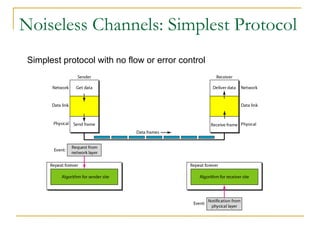 Noiseless Channels: Simplest Protocol
Simplest protocol with no flow or error control
 