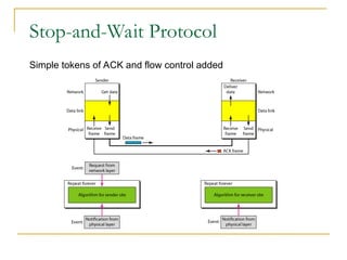 Stop-and-Wait Protocol
Simple tokens of ACK and flow control added
 