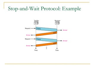 Stop-and-Wait Protocol: Example
 