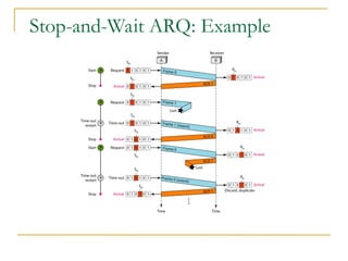 Stop-and-Wait ARQ: Example
 