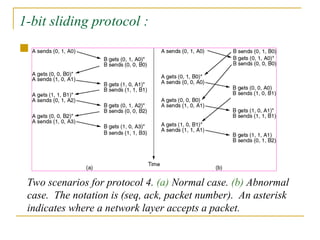 1-bit sliding protocol :

Two scenarios for protocol 4. (a) Normal case. (b) Abnormal
case. The notation is (seq, ack, packet number). An asterisk
indicates where a network layer accepts a packet.
 