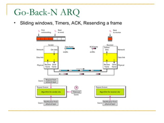 Go-Back-N ARQ
• Sliding windows, Timers, ACK, Resending a frame
 