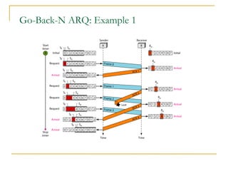 Go-Back-N ARQ: Example 1
 
