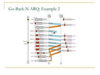 Go-Back-N ARQ: Example 2
 