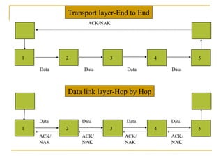 1 2 3 4 5
Data Data Data
ACK/NAK
Data
1 2 3 4 5
Data Data Data Data
ACK/
NAK
ACK/
NAK
ACK/
NAK
ACK/
NAK
Transport layer-End to End
Data link layer-Hop by Hop
 