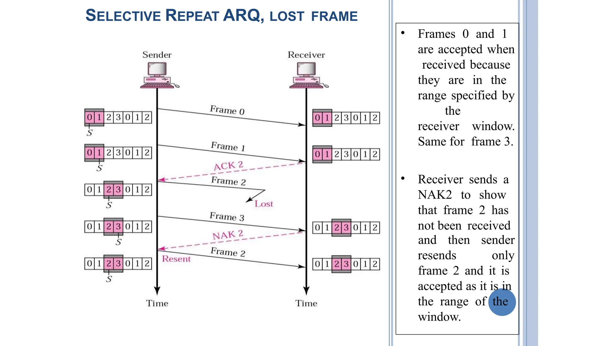 SELECTIVE REPEAT ARQ, LOST FRAME
• Frames 0 and 1
are accepted when
received because
they are in the
range specified by
the
receiver window.
Same for frame 3.
• Receiver sends a
NAK2 to show
that frame 2 has
not been received
resends
and then sender
only
frame 2 and it is
accepted as it is in
the range of the
window.
101
 