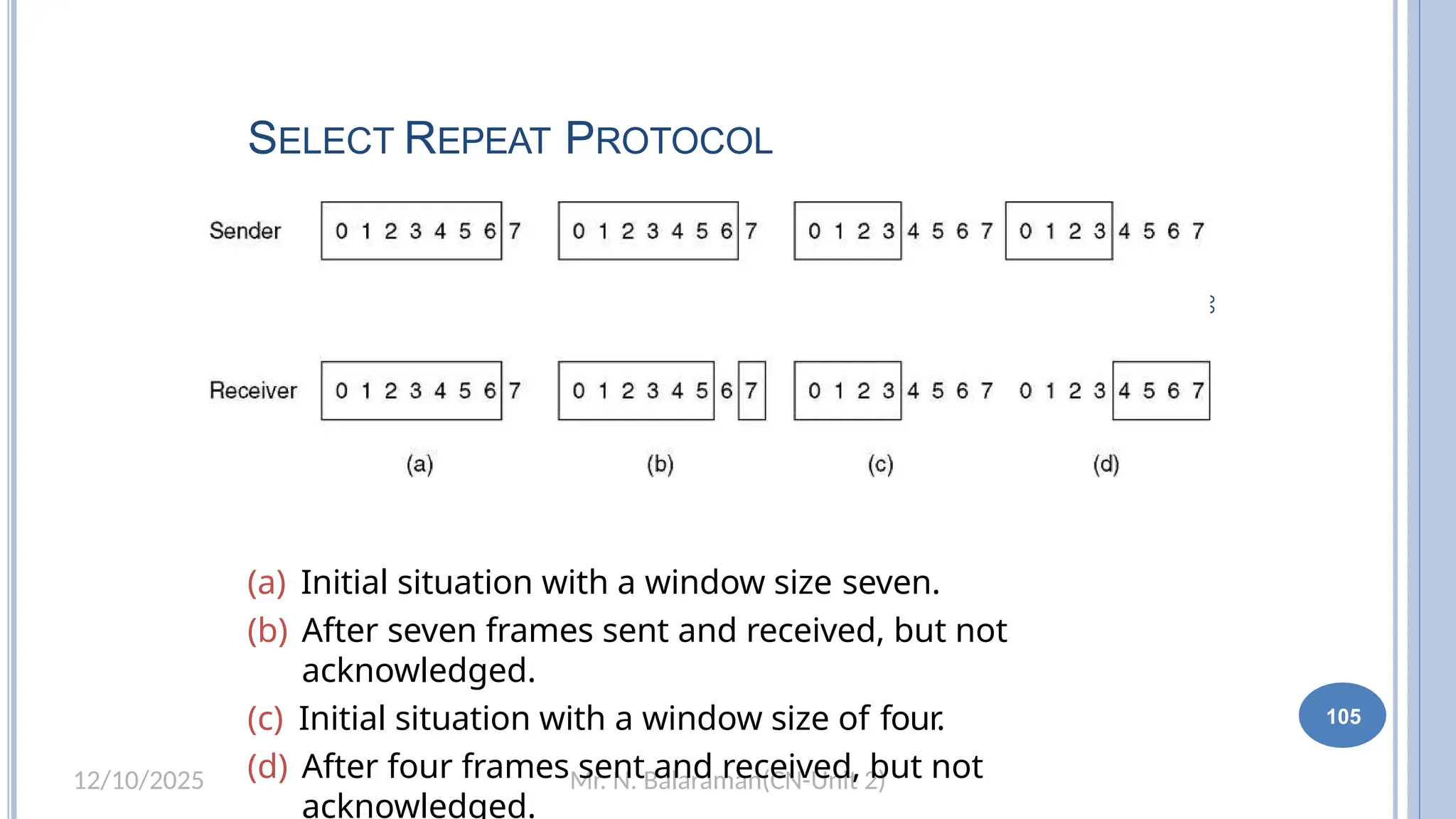 Mr. N. Balaraman(CN-Unit 2)
12/10/2025
00
1
SELECT REPEAT PROTOCOL
(a) Initial situation with a window size seven.
(b) After seven frames sent and received, but not
acknowledged.
(c) Initial situation with a window size of four.
(d) After four frames sent and received, but not
acknowledged.
105
 