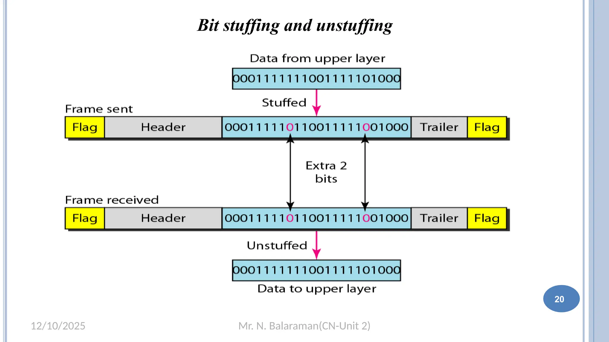 Mr. N. Balaraman(CN-Unit 2)
12/10/2025
Bit stuffing and unstuffing
20
 