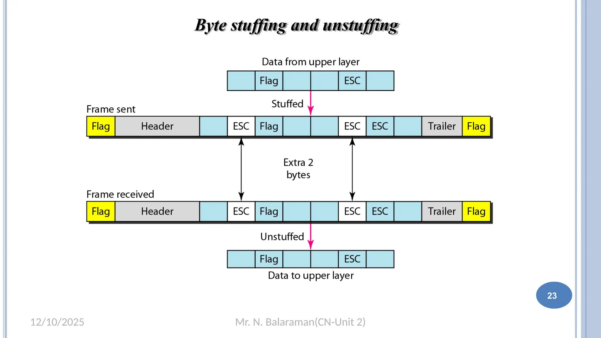 Mr. N. Balaraman(CN-Unit 2)
12/10/2025
Byte stuffing and unstuffing
23
 