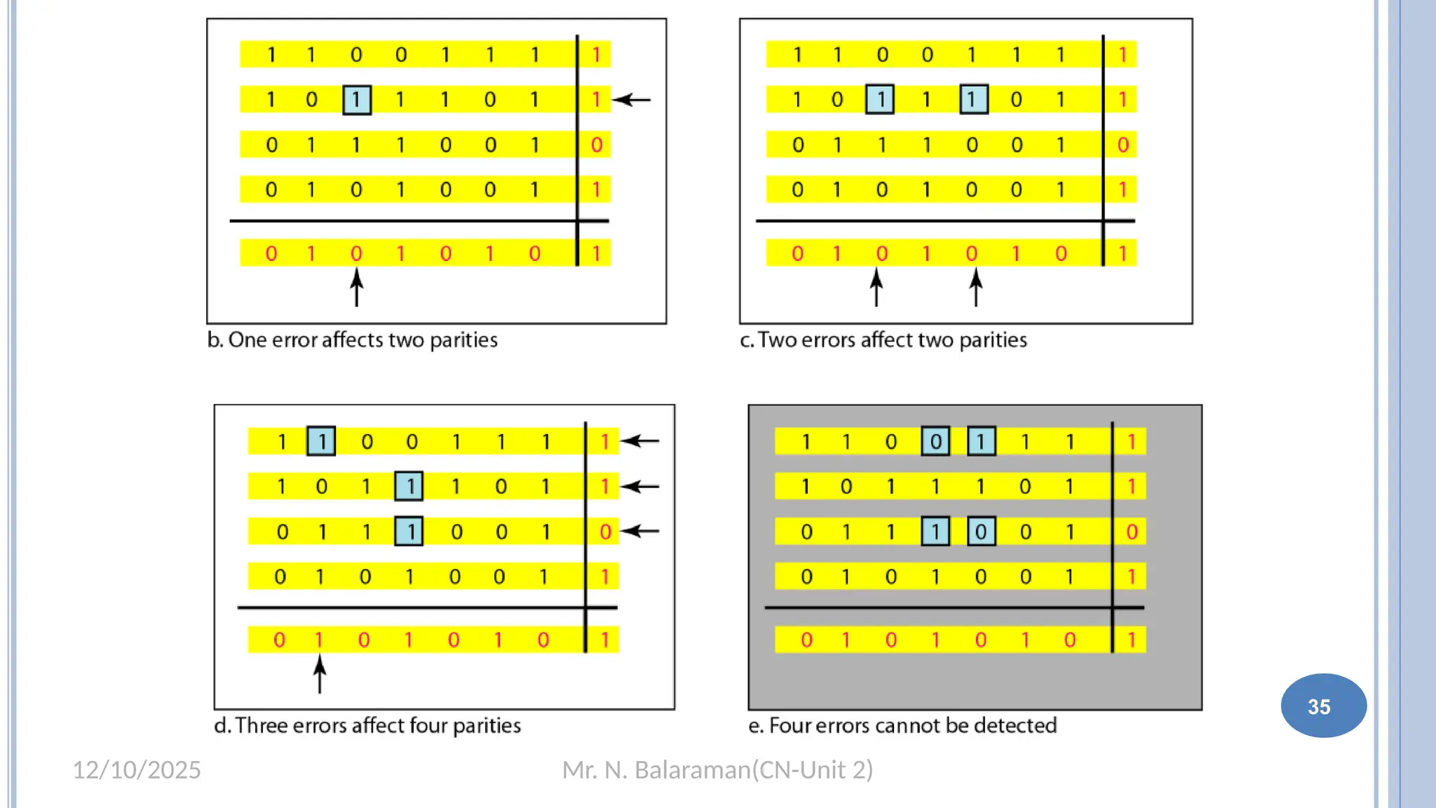 Mr. N. Balaraman(CN-Unit 2)
12/10/2025
35
 