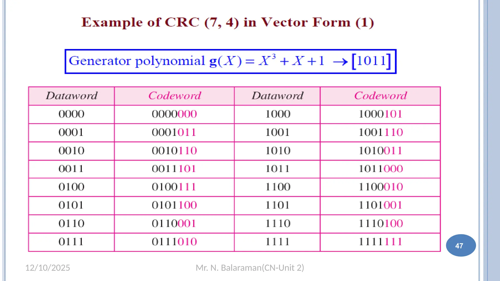 Mr. N. Balaraman(CN-Unit 2)
12/10/2025
47
 